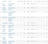Alyssa Healy gets into the run-scoring charts with her record knock